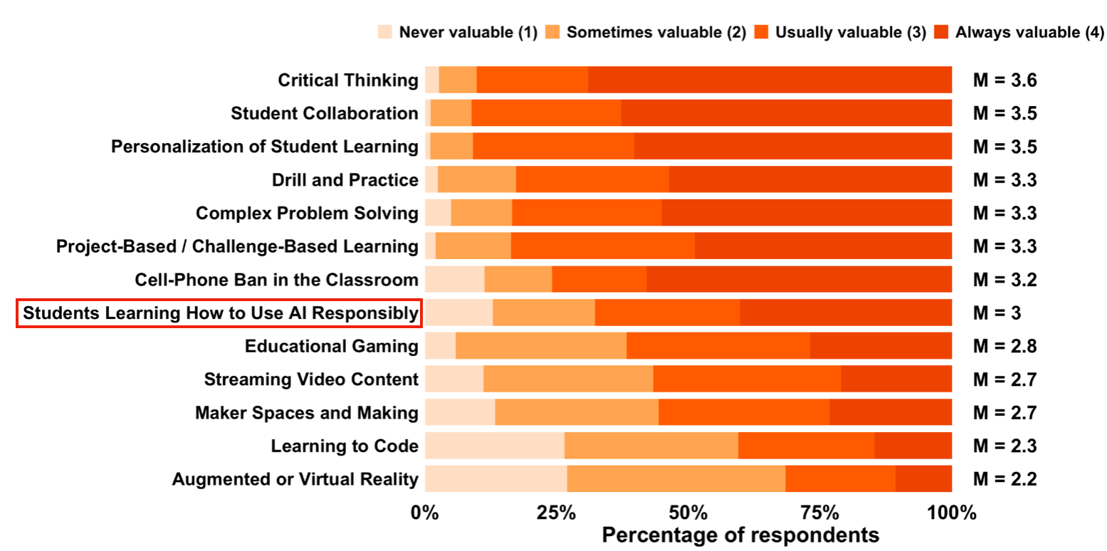 Educational value of practices