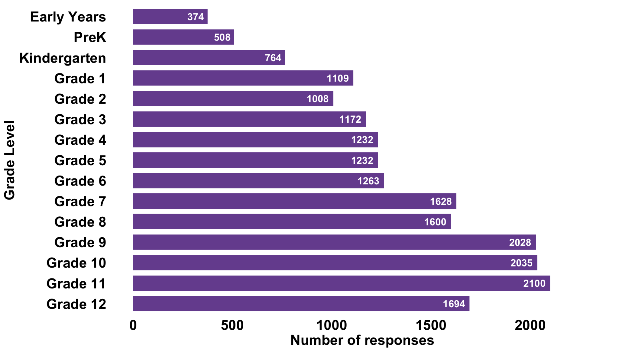 Responses by specific grade level
