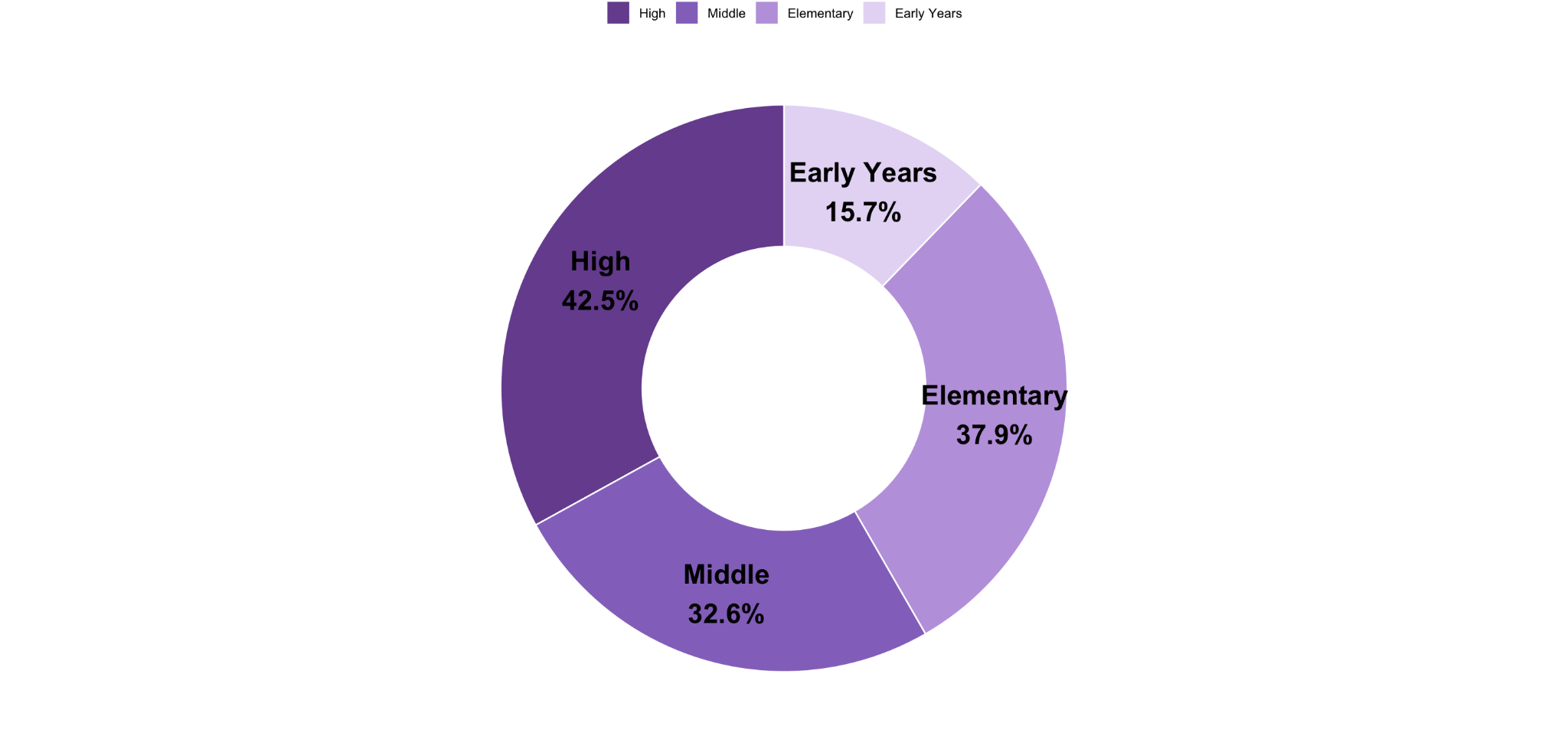 Responses by grade block