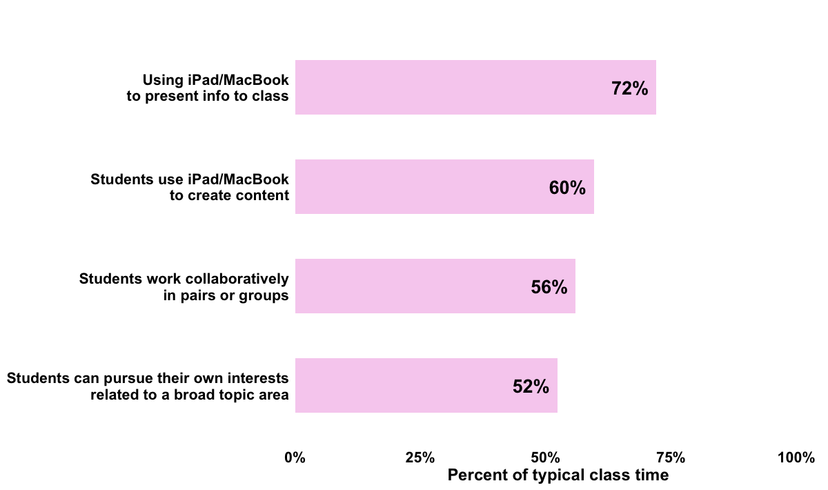 Frequency of non-tech practices
