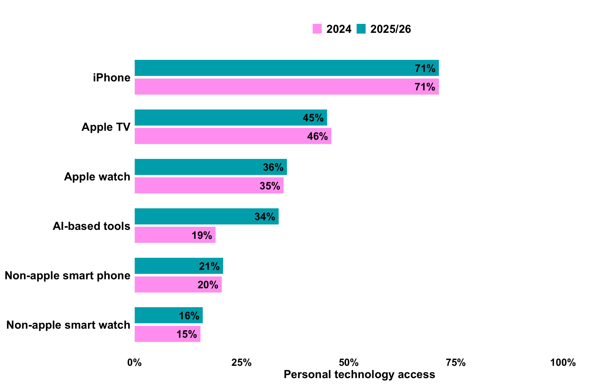 Personal tech access year over year