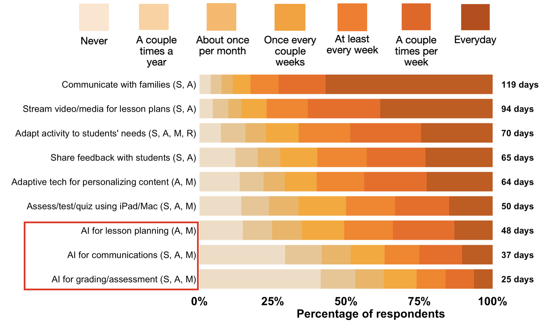 Frequency of student tech practices