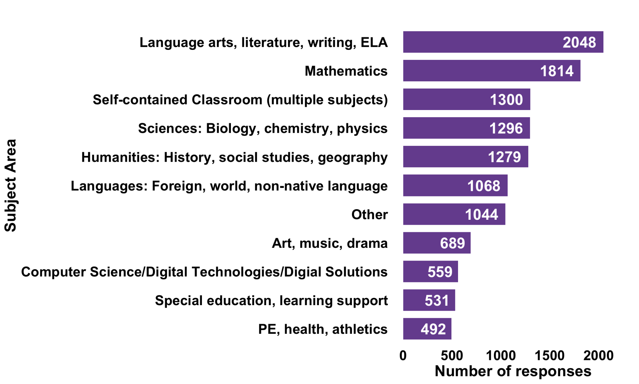 Responses by subject area
