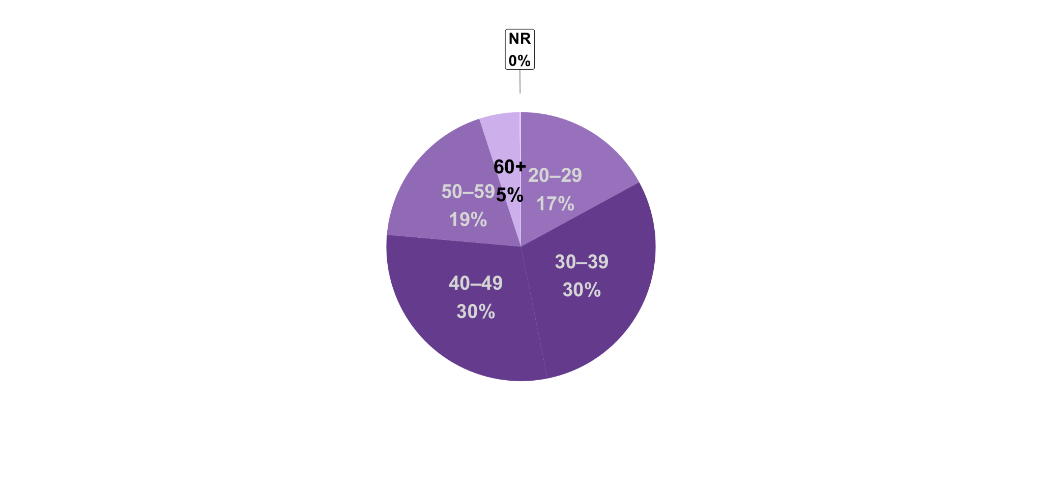 Responses by teacher age