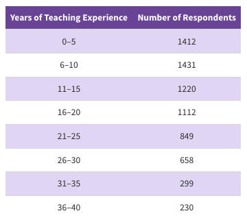 Responses by teaching experience