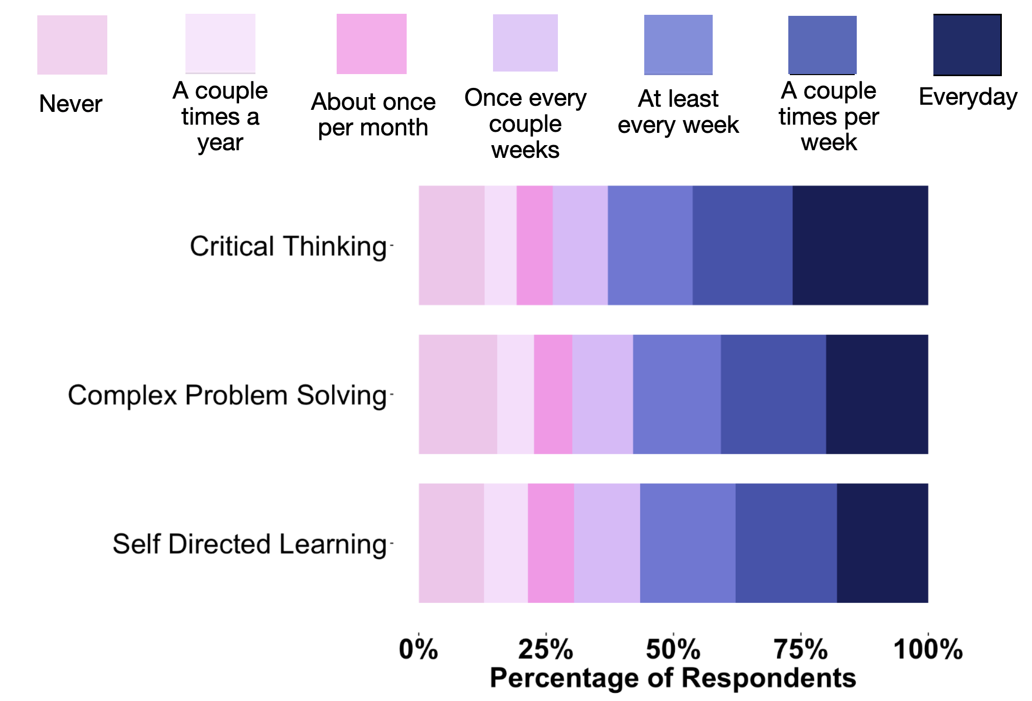Frequency of teacher tech practices