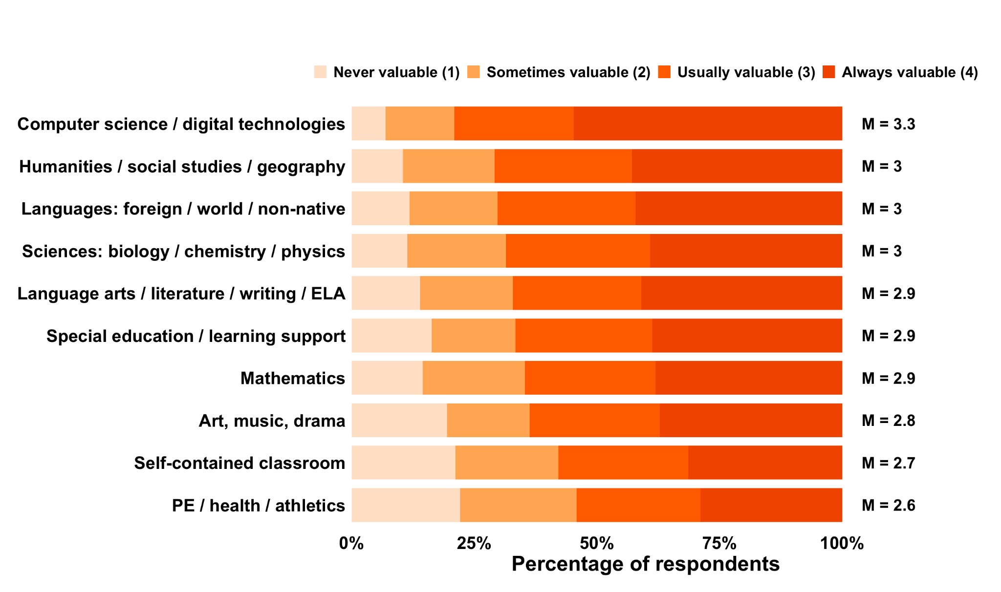Value by subject area