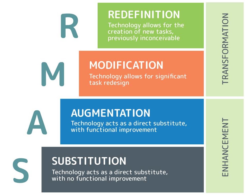 SAMR Model